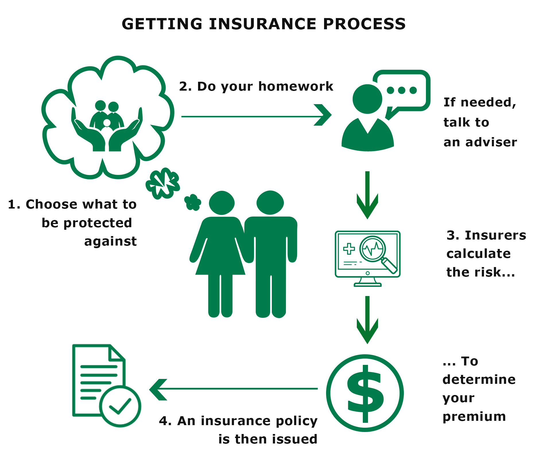 What is Insurance & How does It Work?